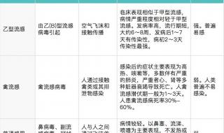 甲流1-7天表现症状图